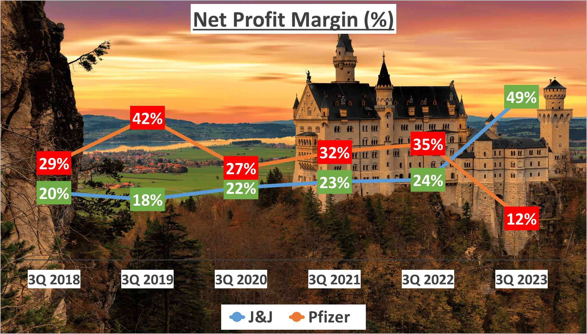 JNJ vs Pfizer Stock Analysis - 5. Net Profit Margin