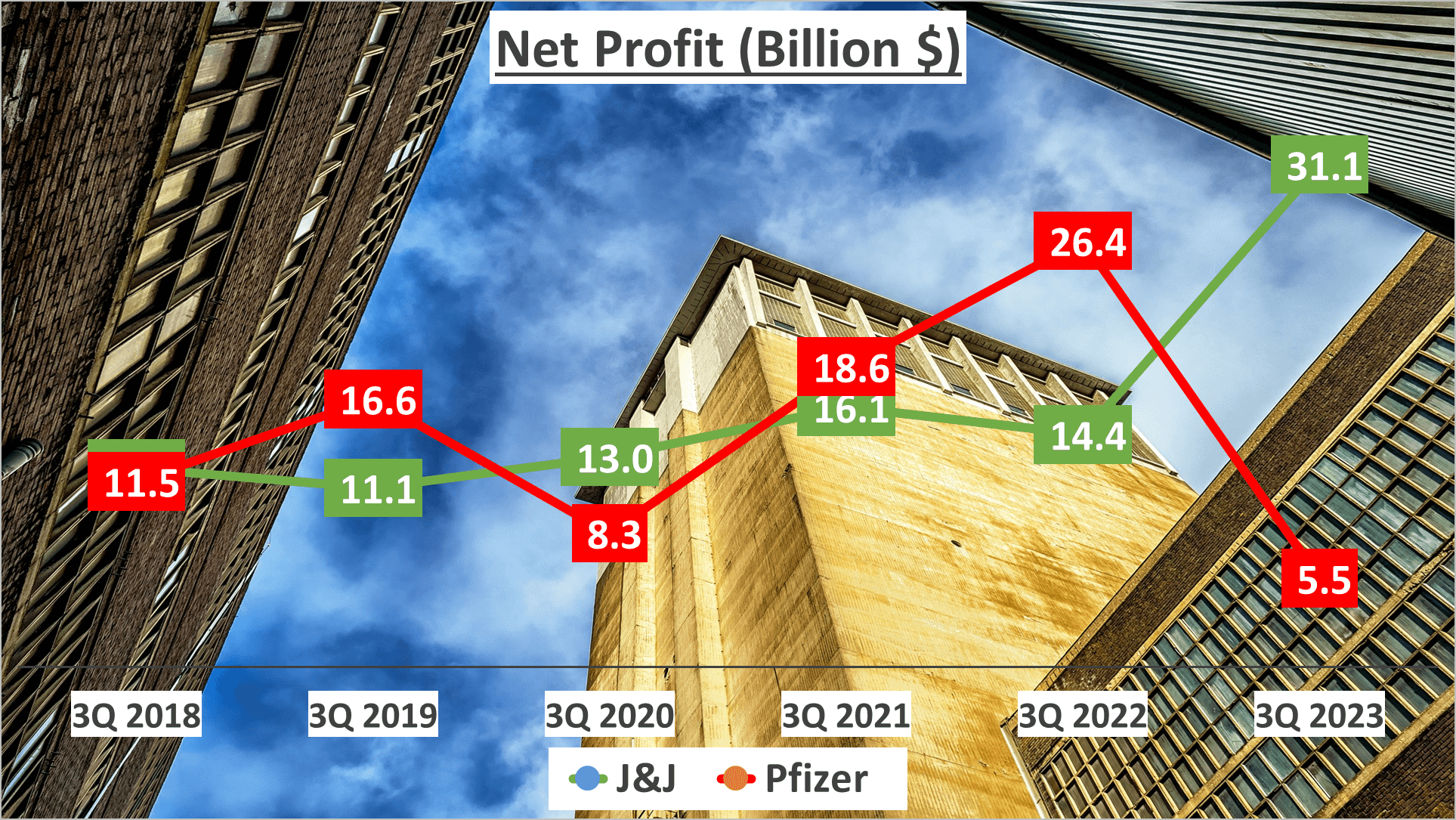 JNJ vs Pfizer Stock Analysis - 6. Net Profit