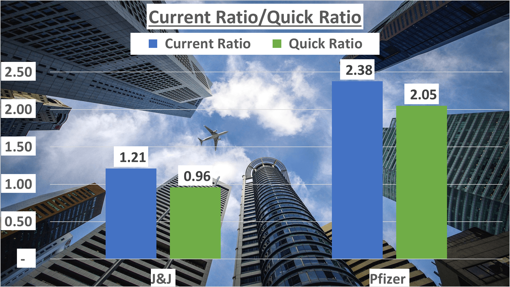 JNJ vs Pfizer Stock Analysis - 8. Current ratio