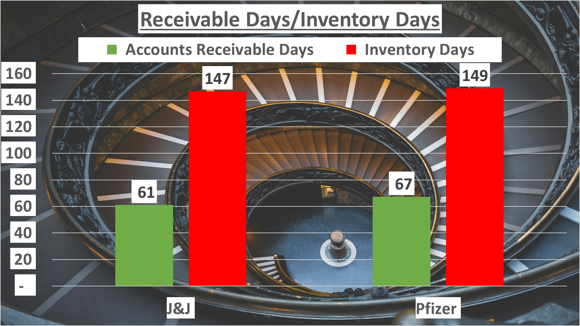 JNJ vs Pfizer Stock Analysis - 9. Receiable days