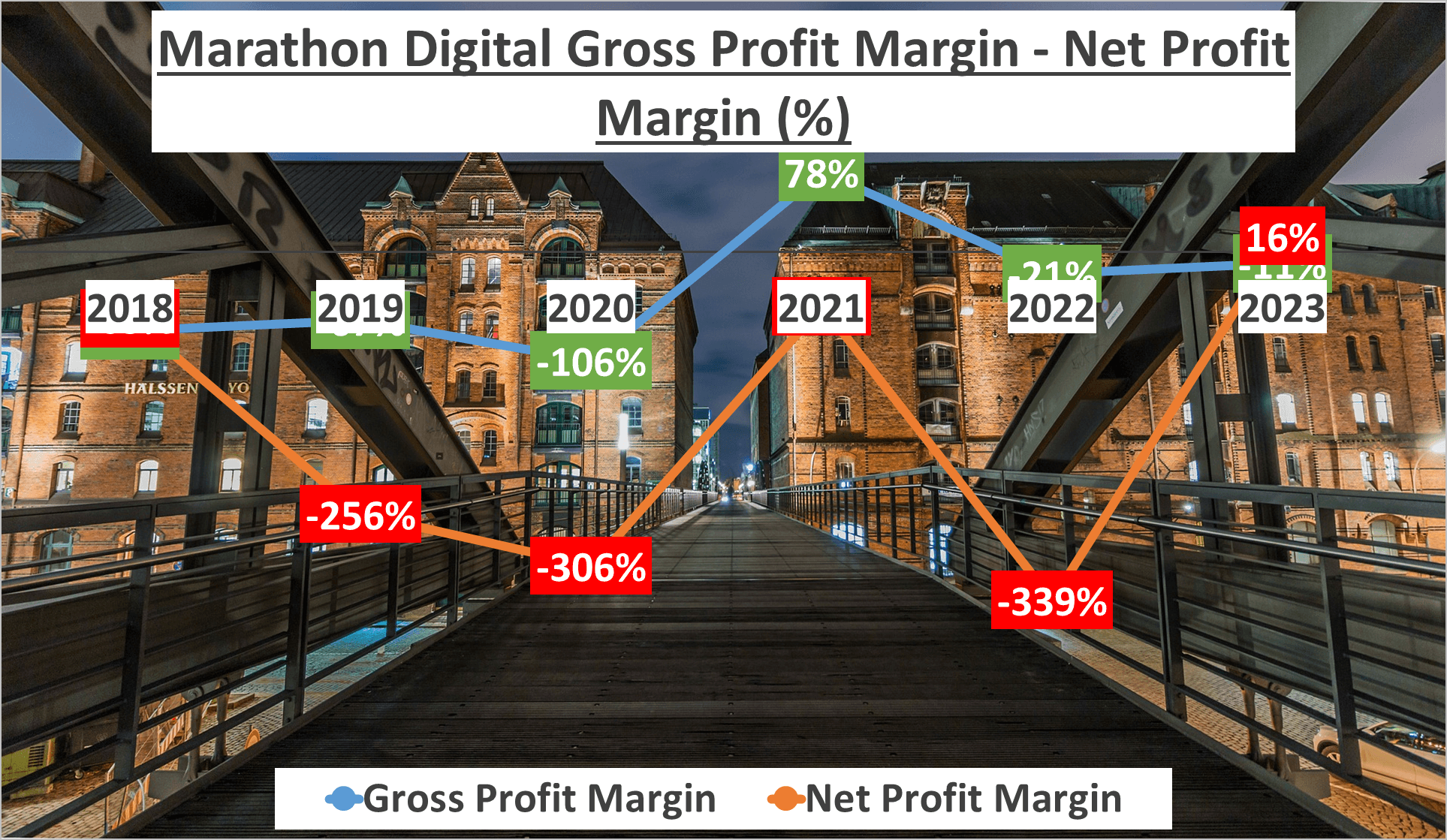 MARA Stock Analysis - 4 Gross Net Profit Margin