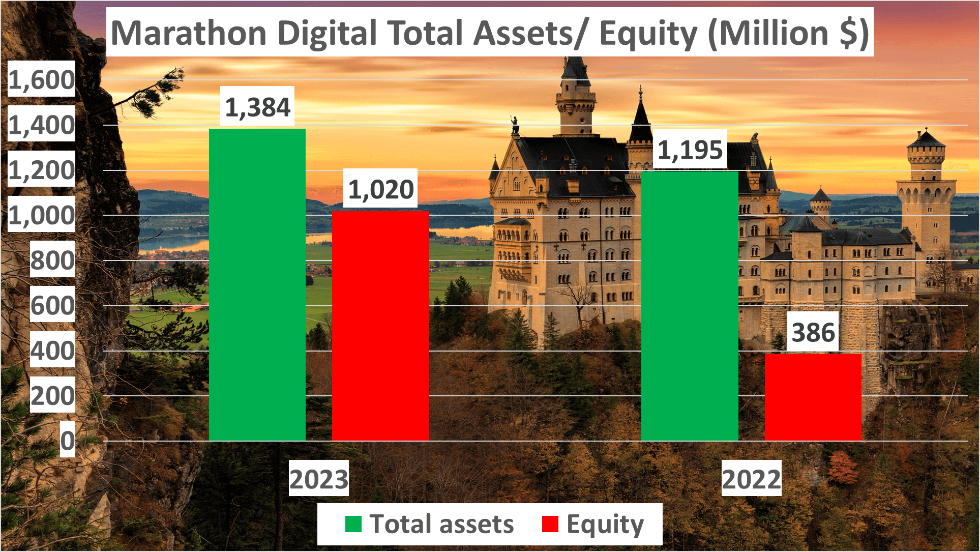 MARA Stock Analysis - 6 Total Assets