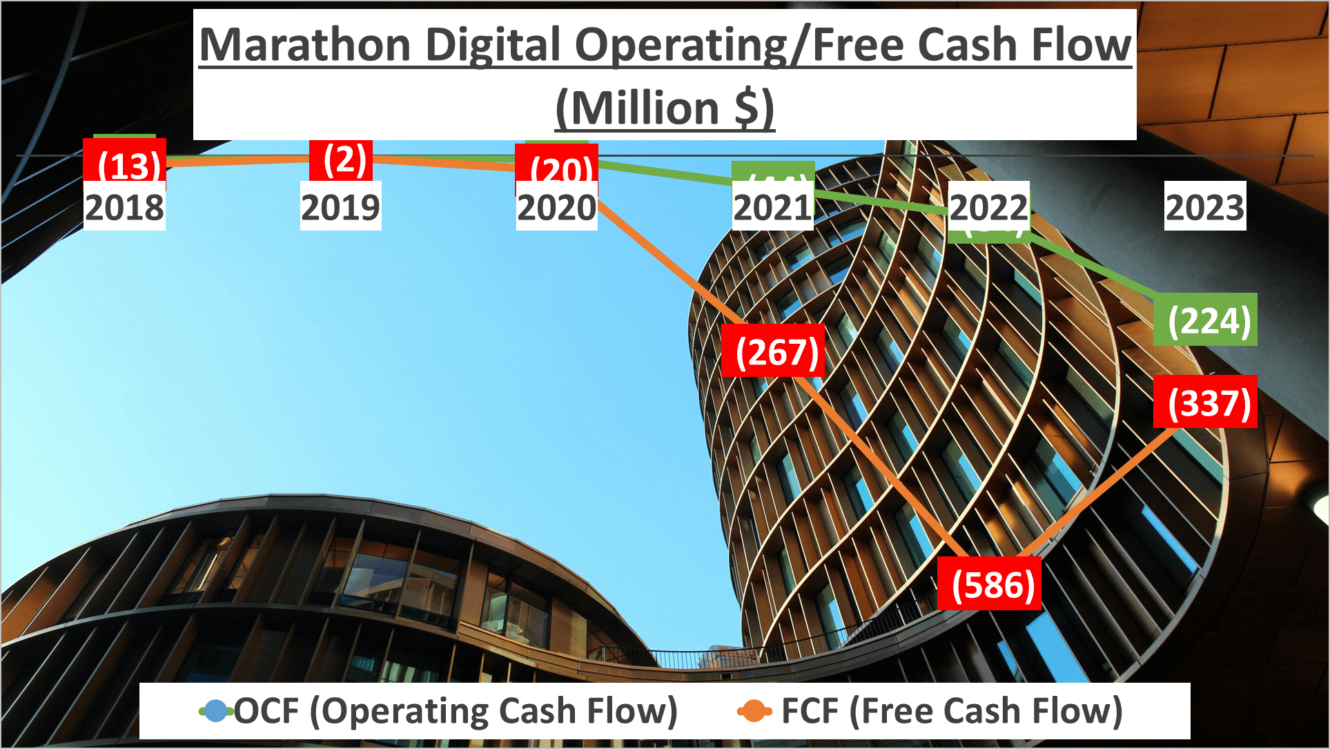 MARA Stock Analysis - 8 OCF FCF