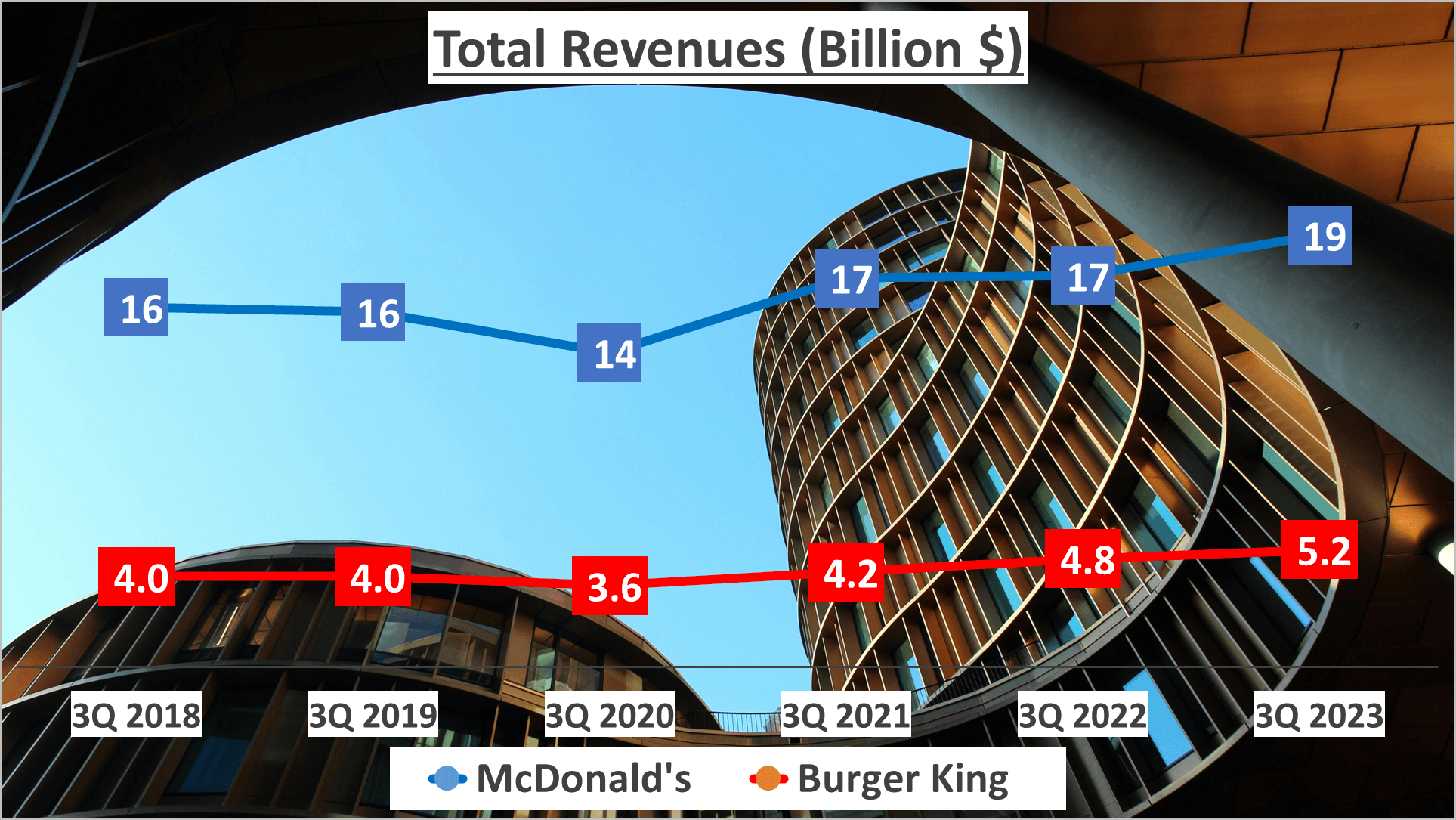 McDonalds vs Burger King Stock Analysis - 1. Total Revenues