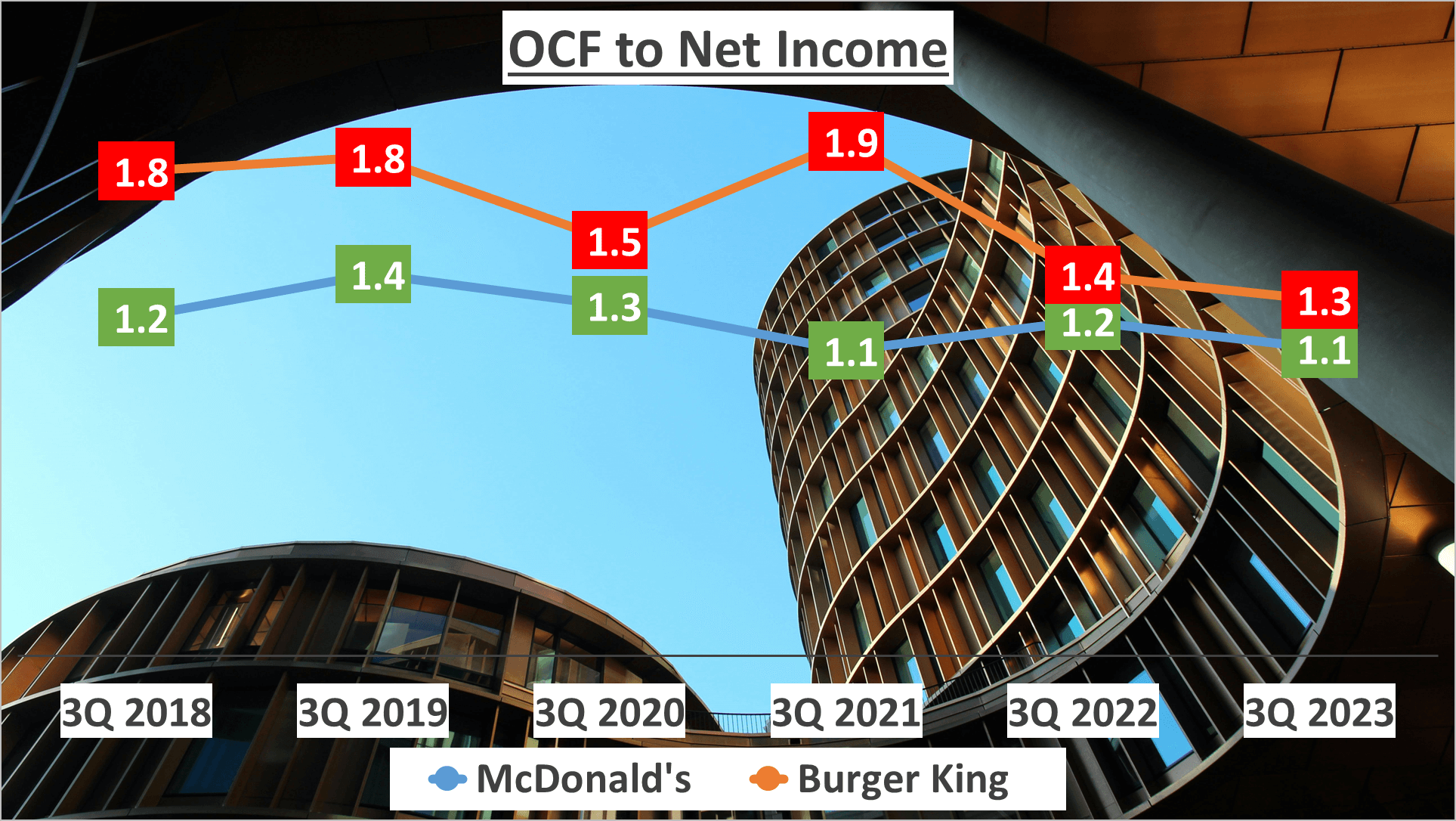 McDonalds vs Burger King Stock Analysis - 12. OCF to Net Income