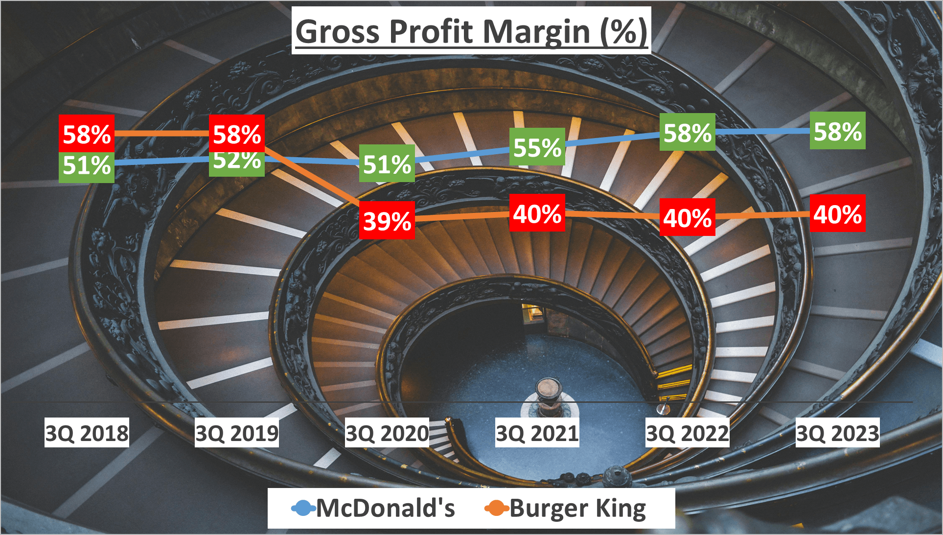 McDonalds vs Burger King Stock Analysis - 4. Gross Profit Margin 2