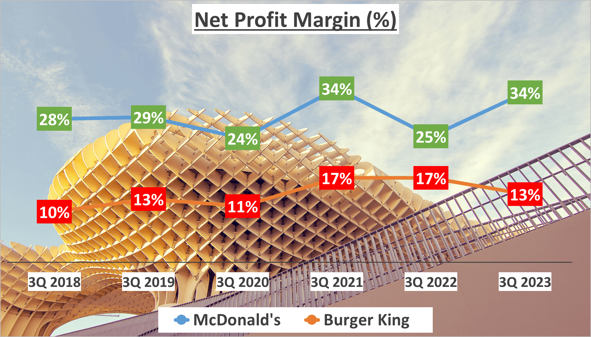 McDonalds vs Burger King Stock Analysis - 5. Net Profit Margin 2