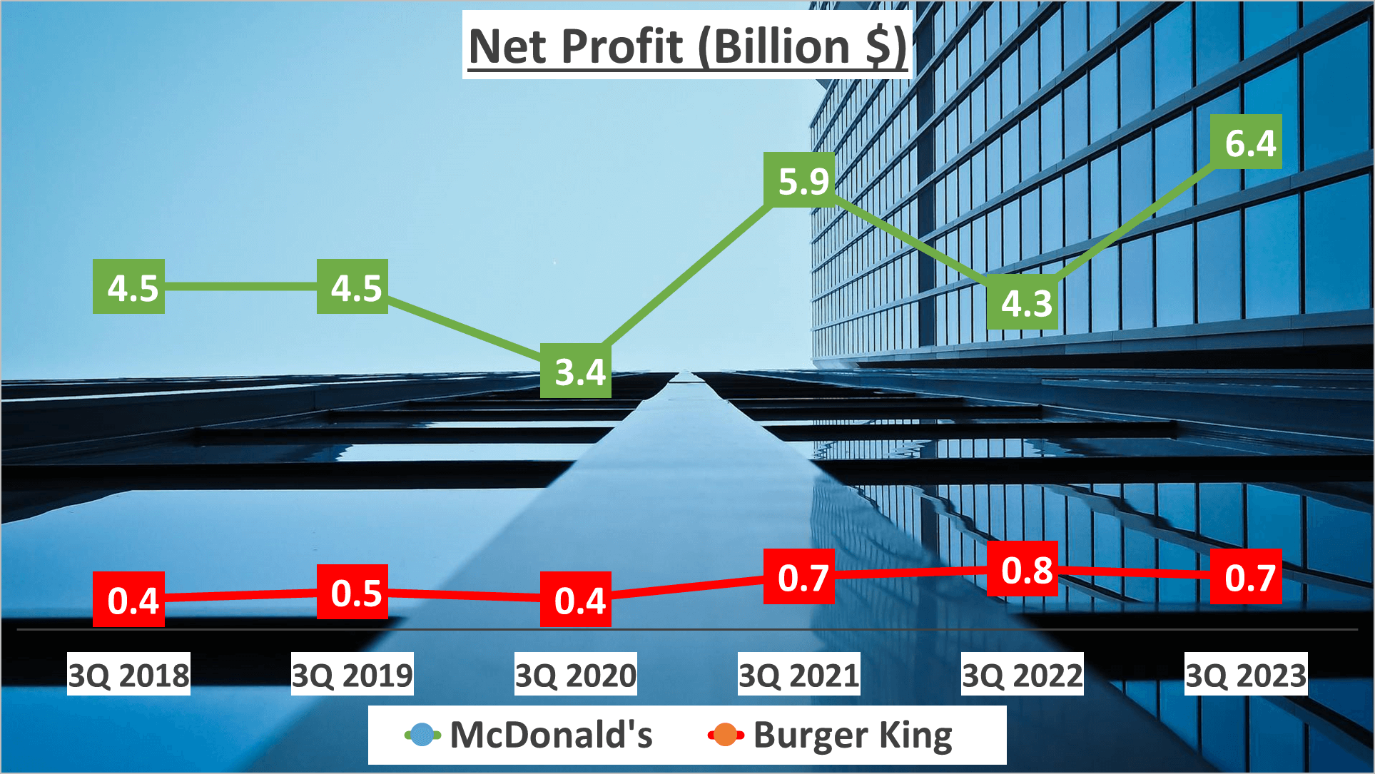 McDonalds vs Burger King Stock Analysis - 6. Net Profit