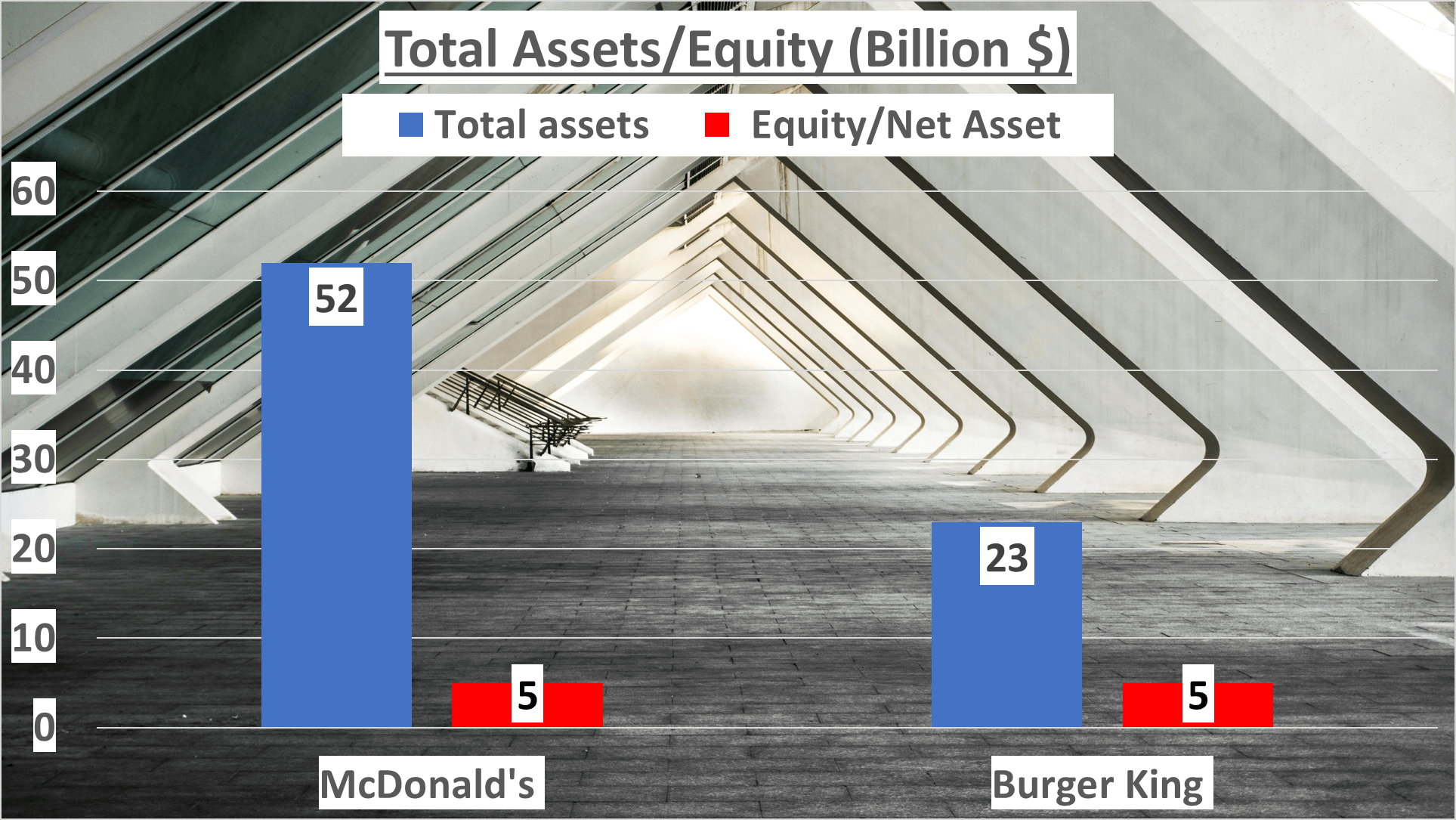 McDonalds vs Burger King Stock Analysis - 7. Total assets, Equity 2