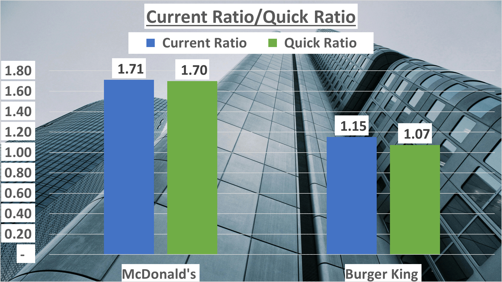 McDonalds vs Burger King Stock Analysis - 8. Current, Quick Ratio