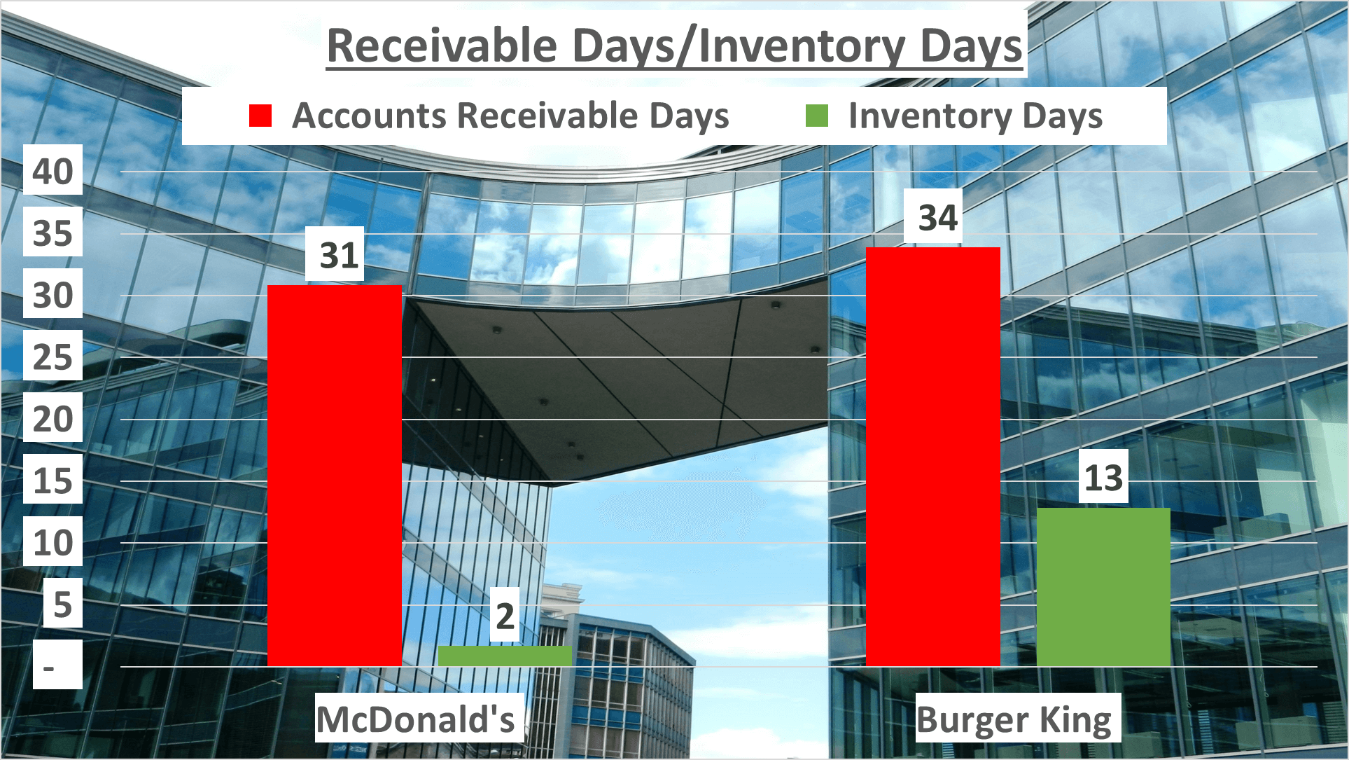 McDonalds vs Burger King Stock Analysis - 9. Inventory, Receiable days