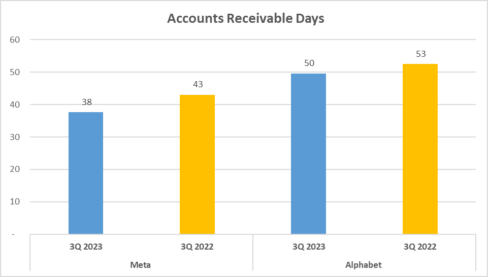 Meta vs Alphabet Stock Analysis - 15. Receiable days