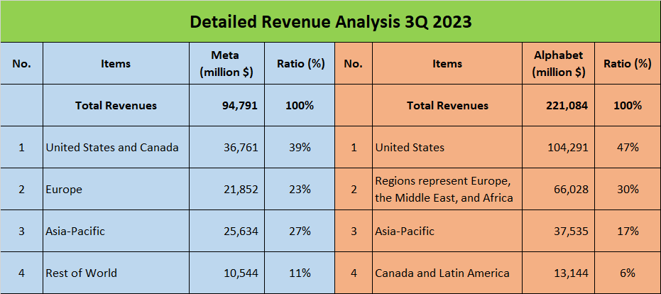 Meta vs Alphabet Stock Analysis - 2. Detailed Revenues