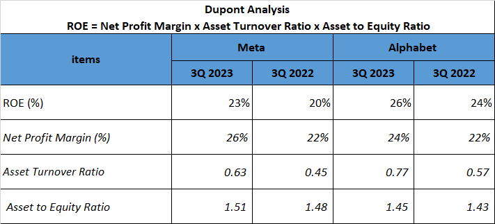 Meta vs Alphabet Stock Analysis - 20. Dupont