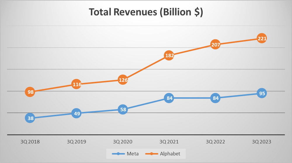 Meta vs Alphabet Stock Analysis - 3. Total Revenues trend