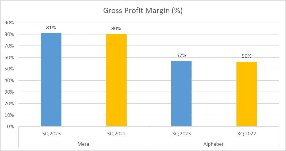 Meta vs Alphabet Stock Analysis - 4. Gross Profit Margin