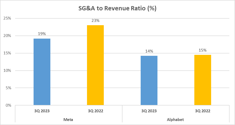 Meta vs Alphabet Stock Analysis - 5. SGA to Revenue ratio