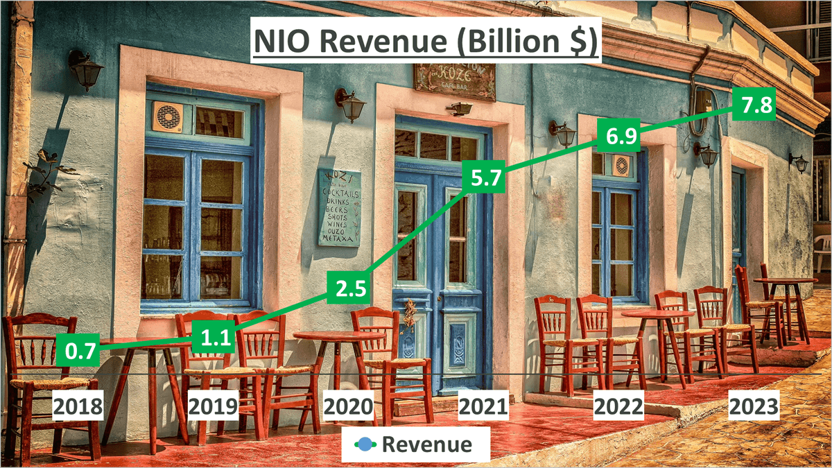 NIO Stock Analysis - 1 Revenue