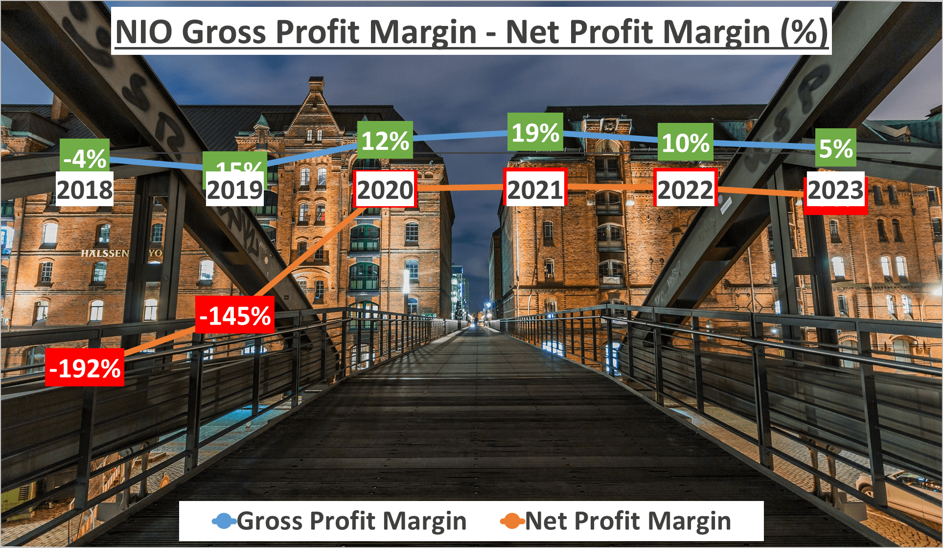 NIO Stock Analysis - 4 Net Gross Profit Margin