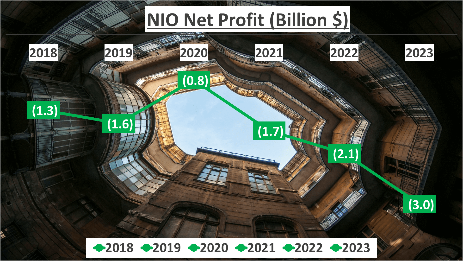 NIO Stock Analysis - 6 Net Profit