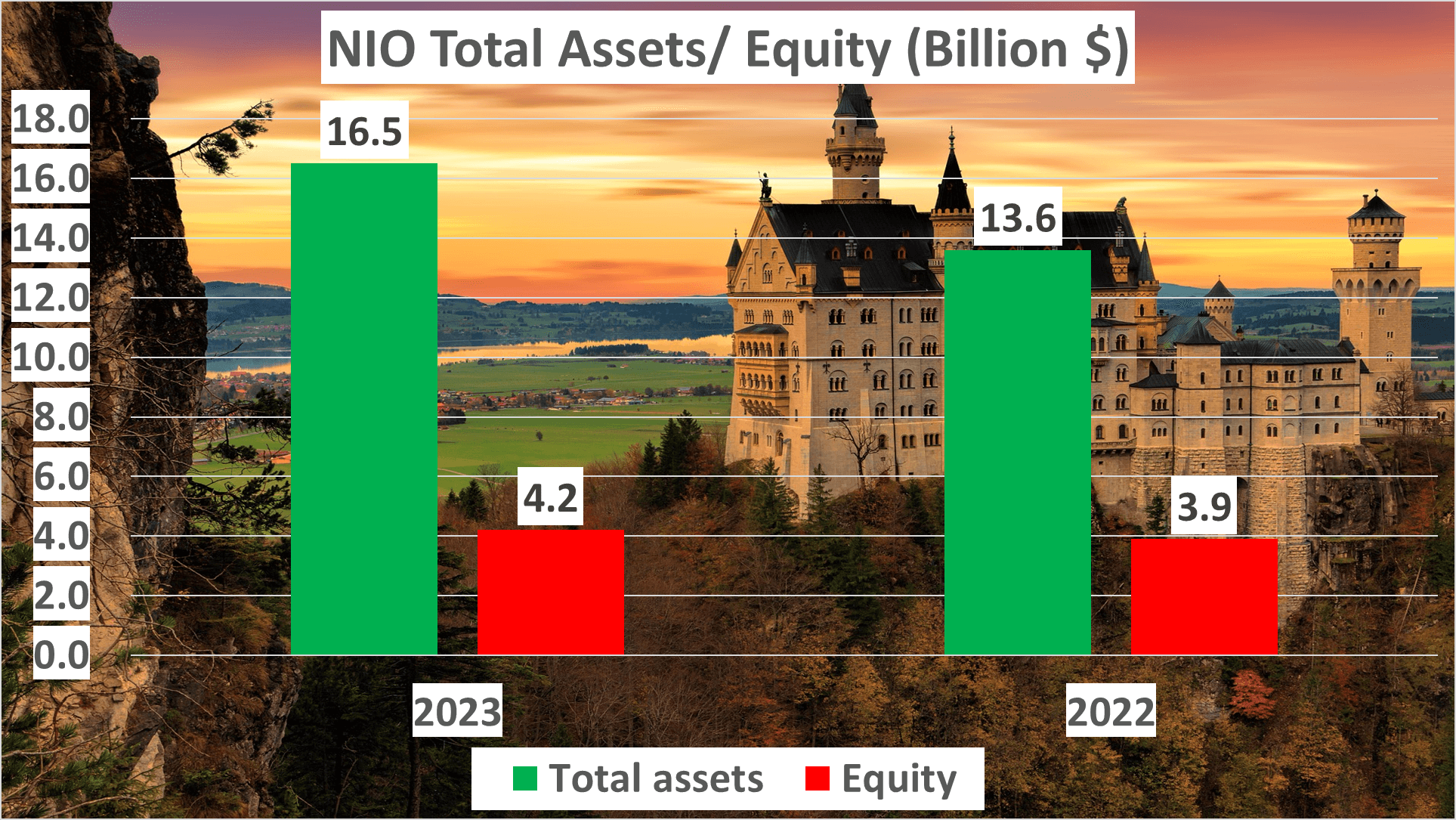 NIO Stock Analysis - 7 Total assets