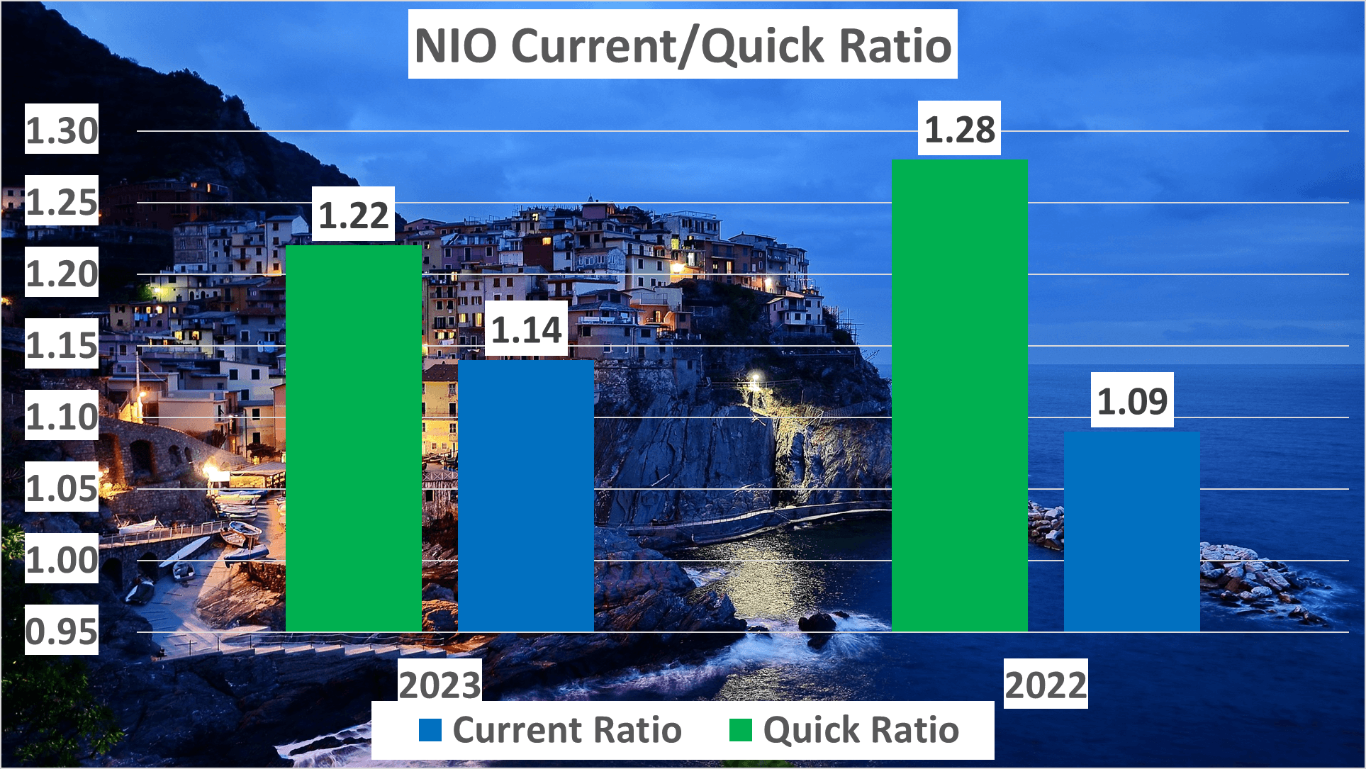 NIO Stock Analysis - 8 Current ratio