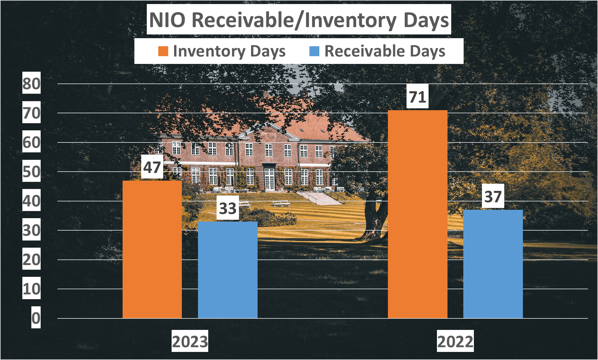 NIO Stock Analysis - 9 Receivable days