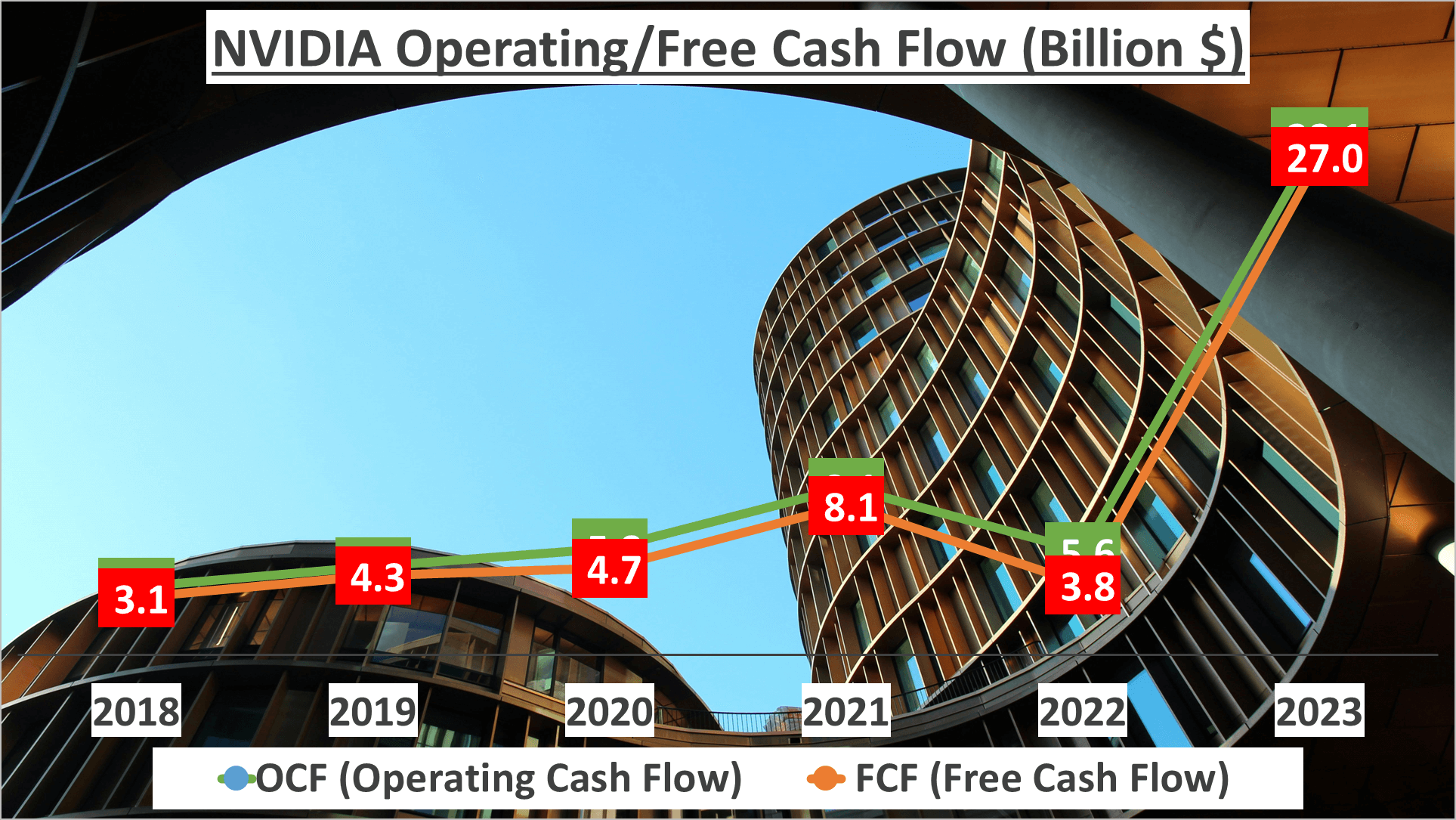 NVIDIA Stock Analysis - 8 OCF FCF