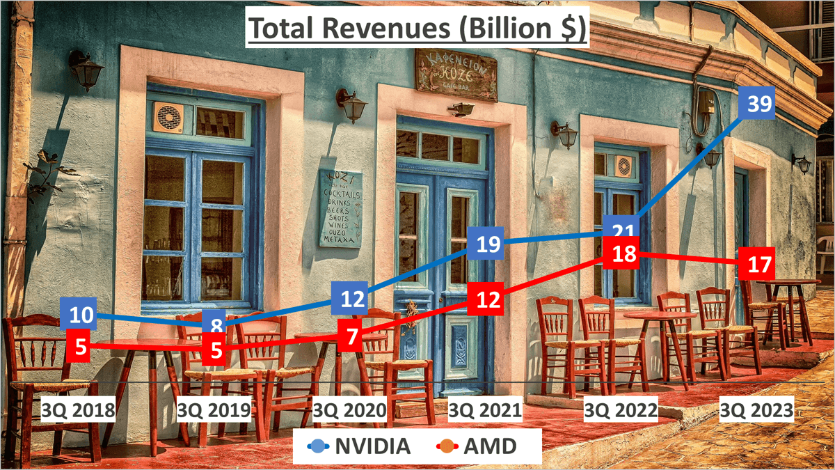 NVIDIA vs AMD Stock Analysis - 1. Total Revenues