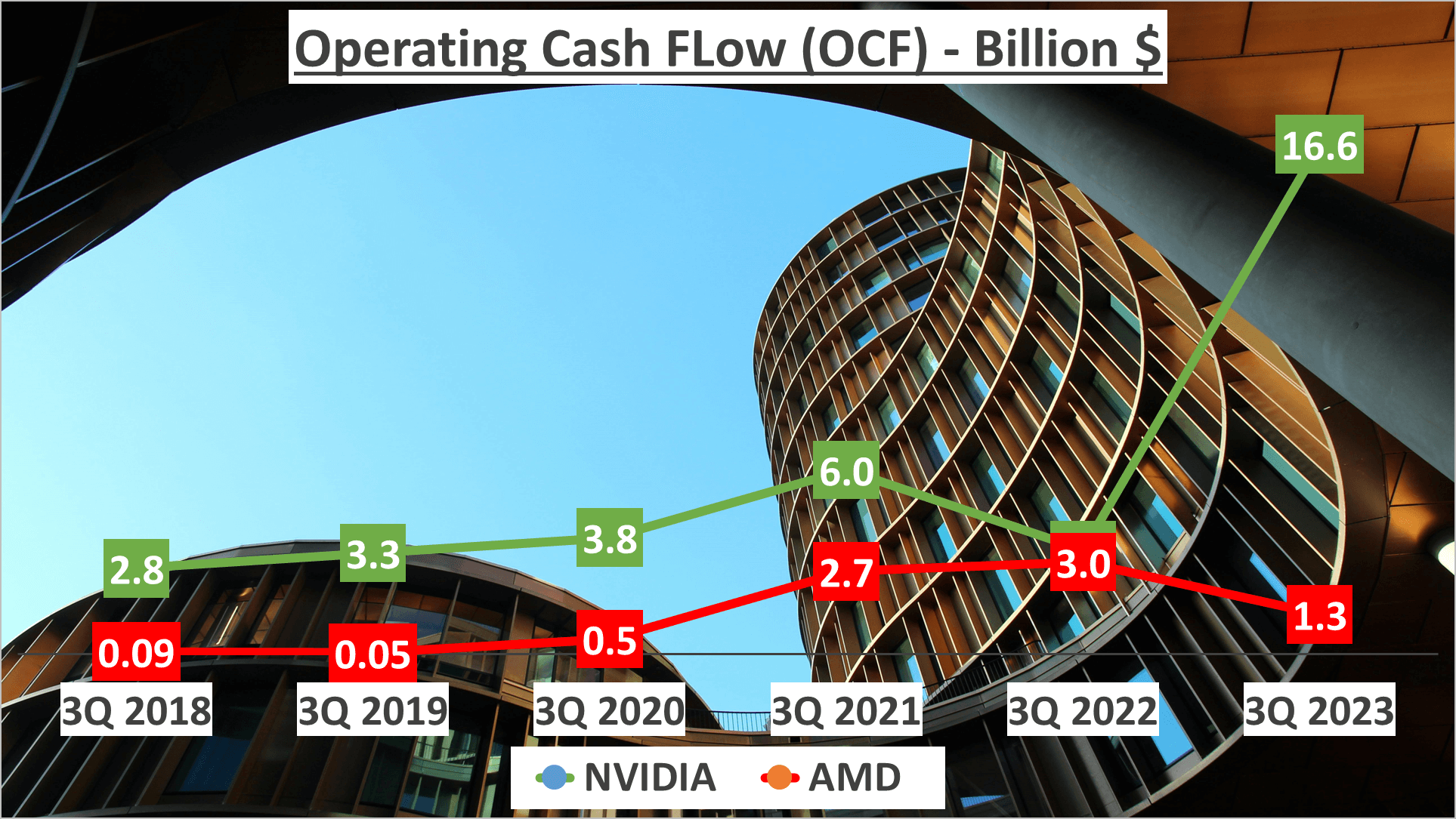 NVIDIA vs AMD Stock Analysis - 10. OCF