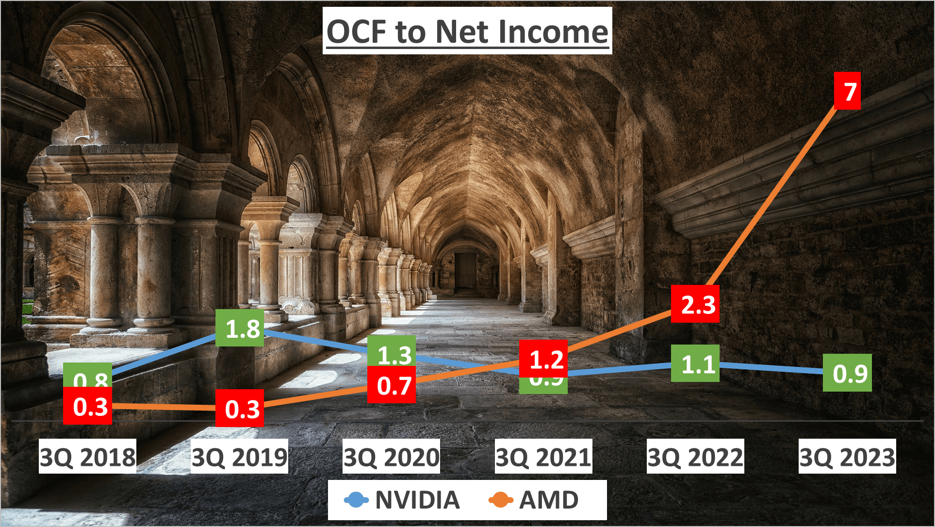 NVIDIA vs AMD Stock Analysis - 12. OCF to Net Income