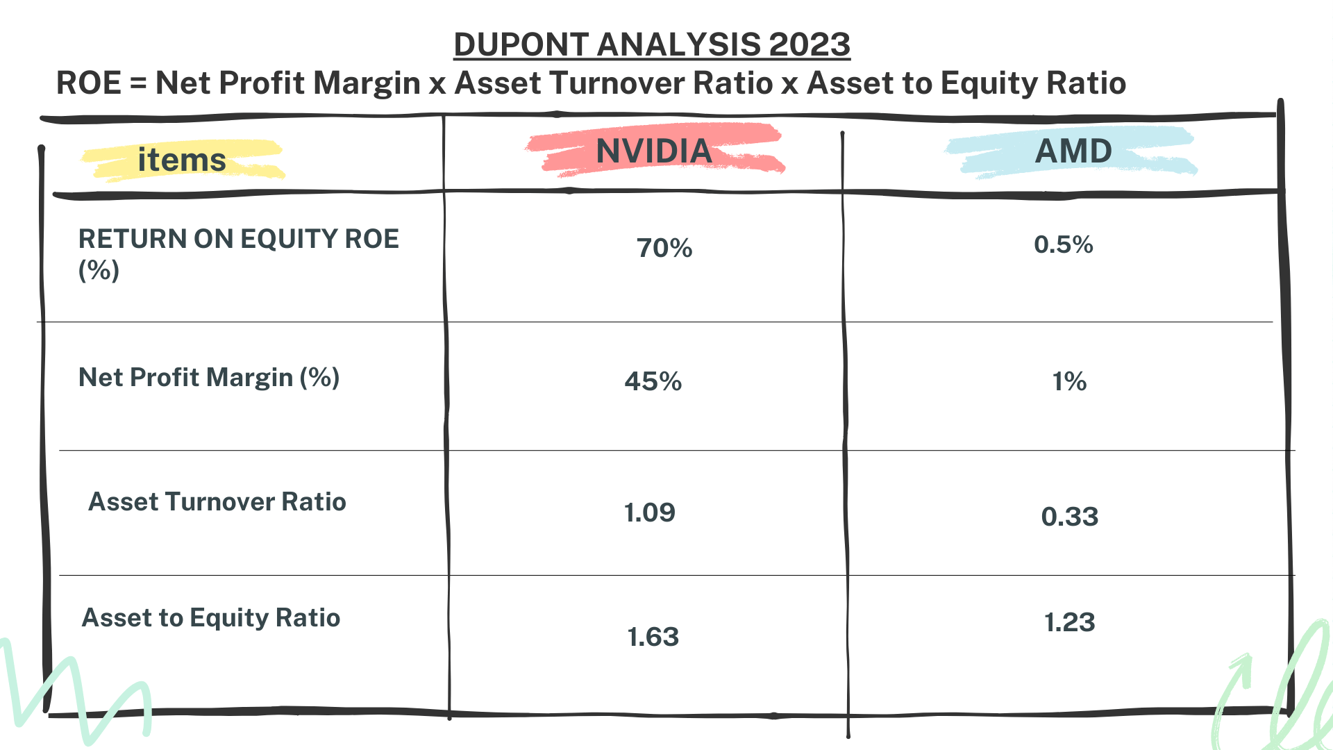 NVIDIA vs AMD Stock Analysis - 13. NVIDIA vs AMD - Dupont