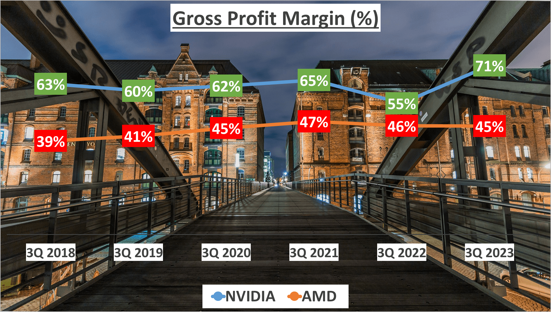 NVIDIA vs AMD Stock Analysis - 4. Gross Profit Margin