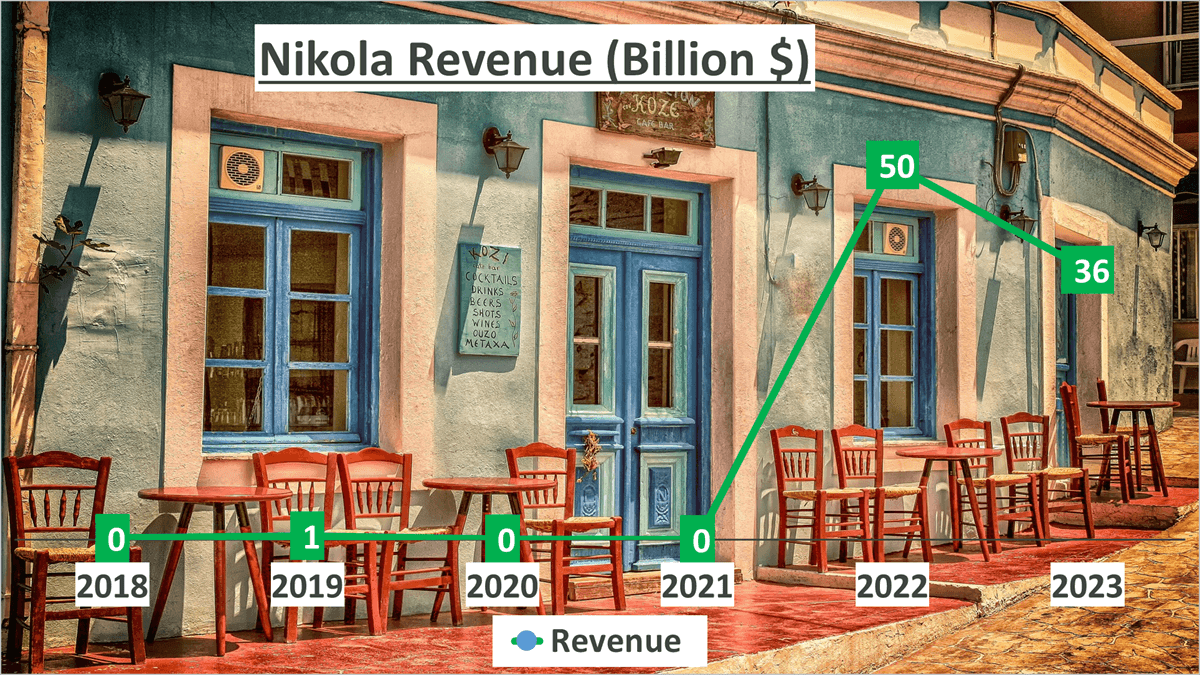 Nikola Stock Analysis - 1 Revenue