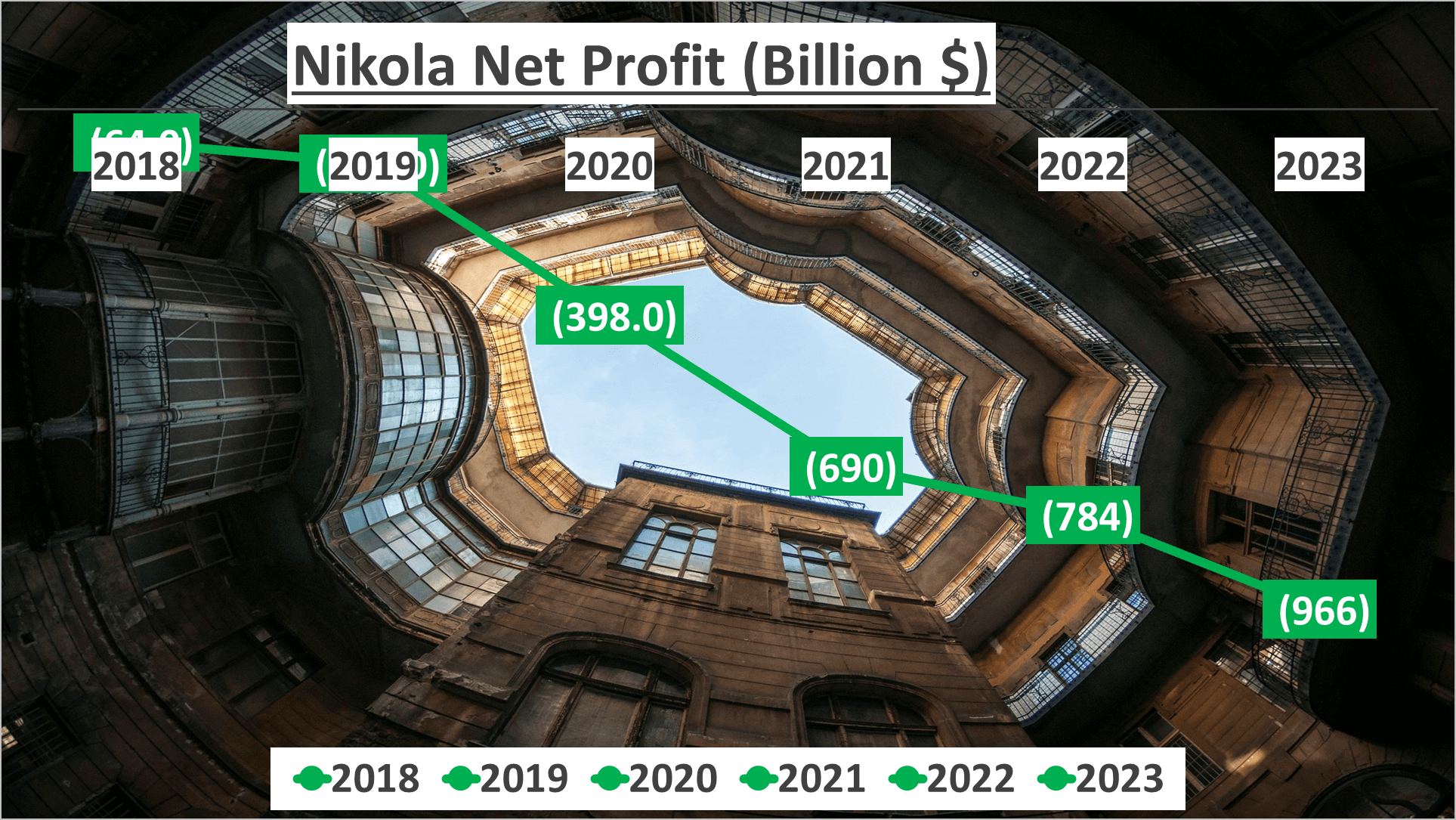 Nikola Stock Analysis - 3 Net Profit