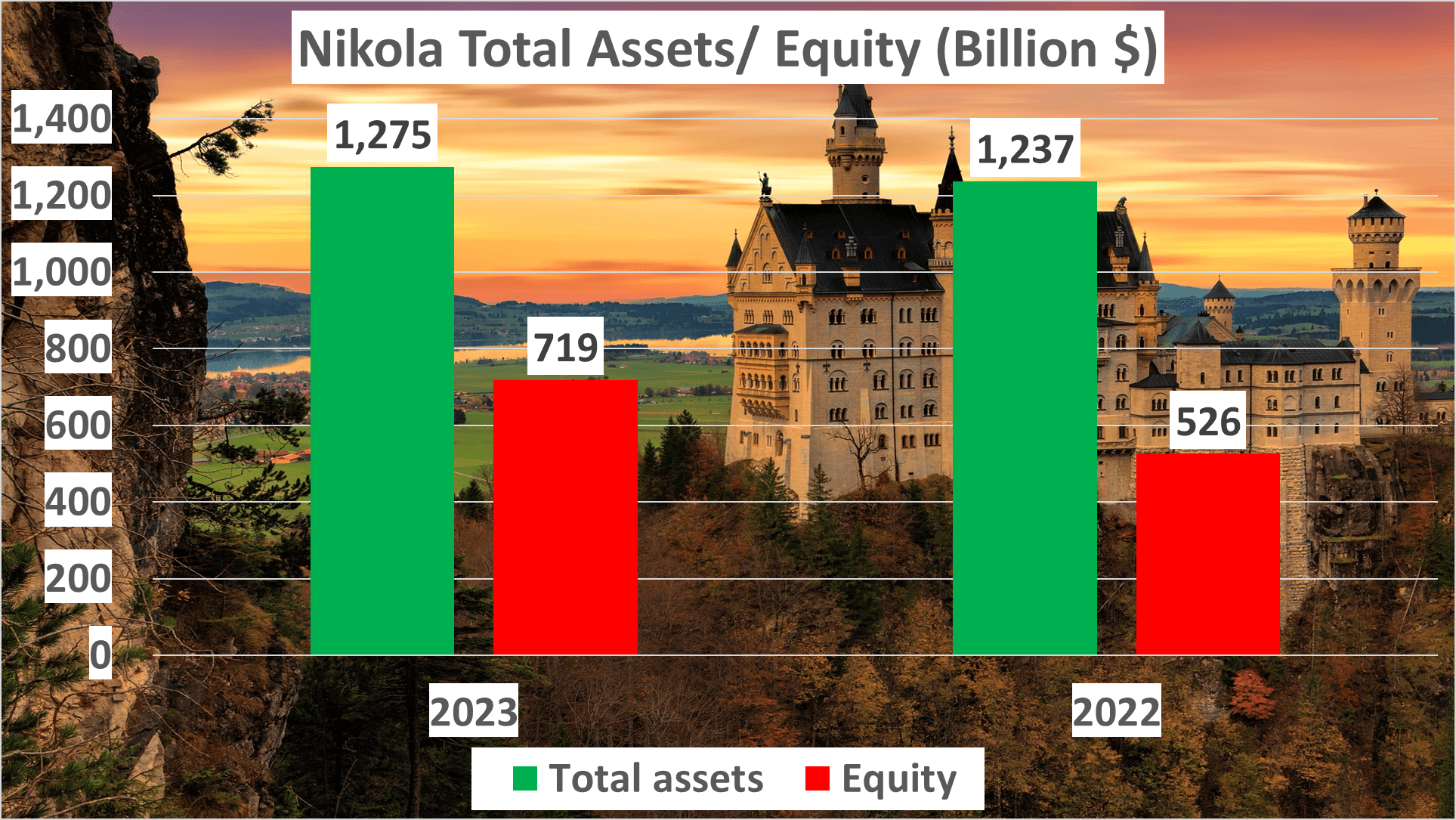 Nikola Stock Analysis - 4 Total assets