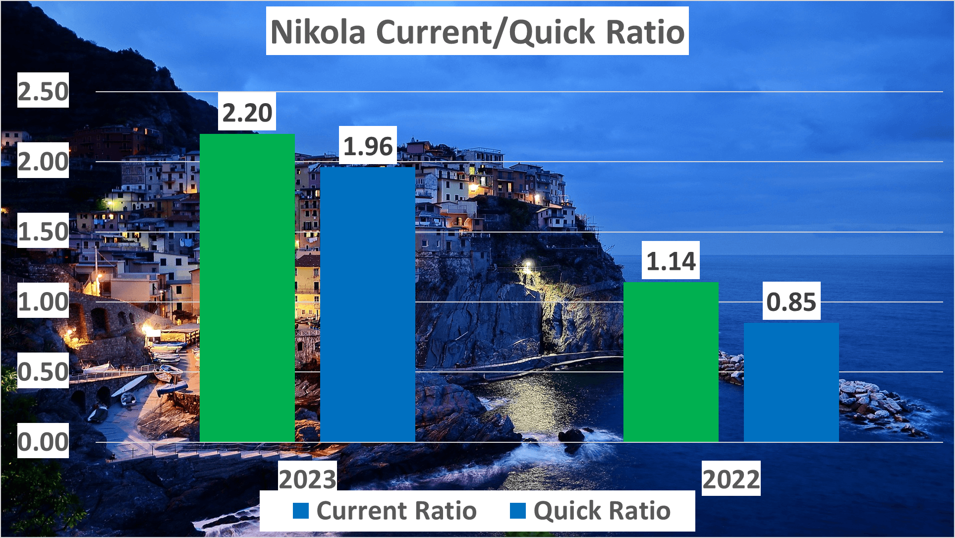 Nikola Stock Analysis - 5 Current Asset