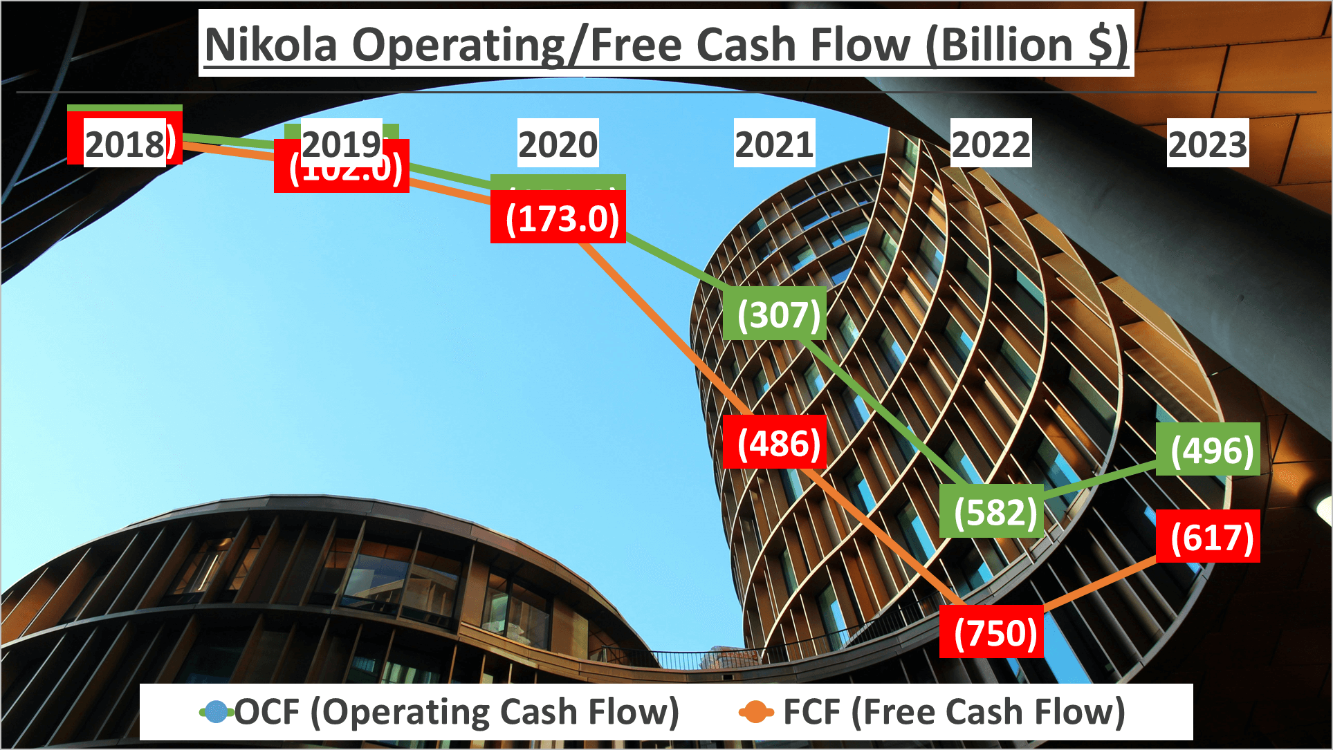 Nikola Stock Analysis - 6 OCF FCF