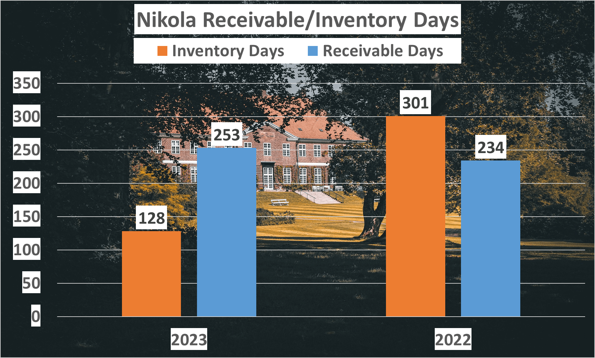 Nikola Stock Analysis - 6 Receivable days