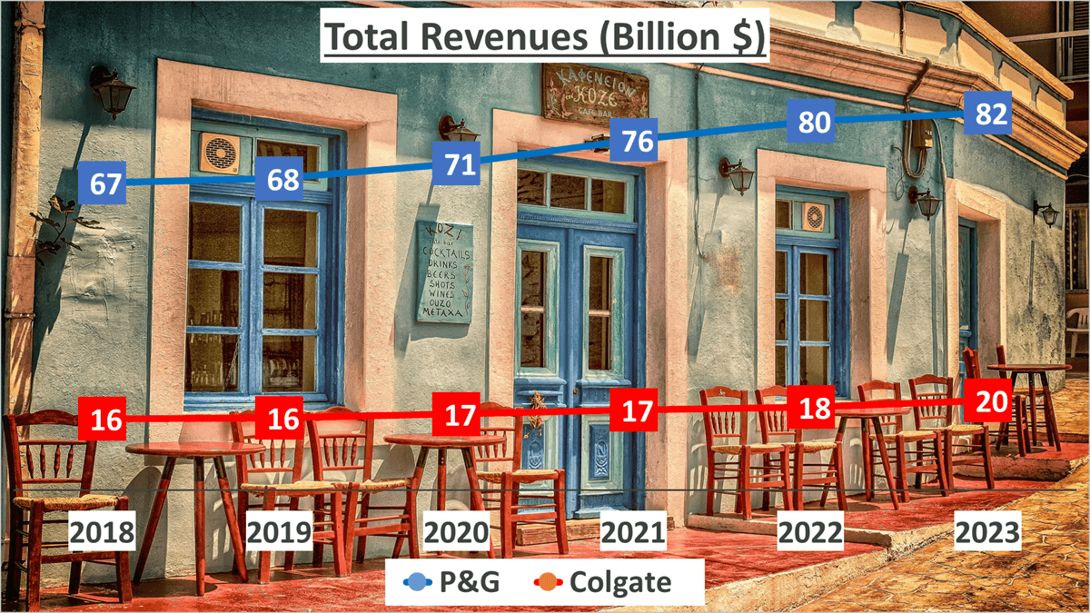 P&G vs Colgate Stock Analysis - 1 Revenues