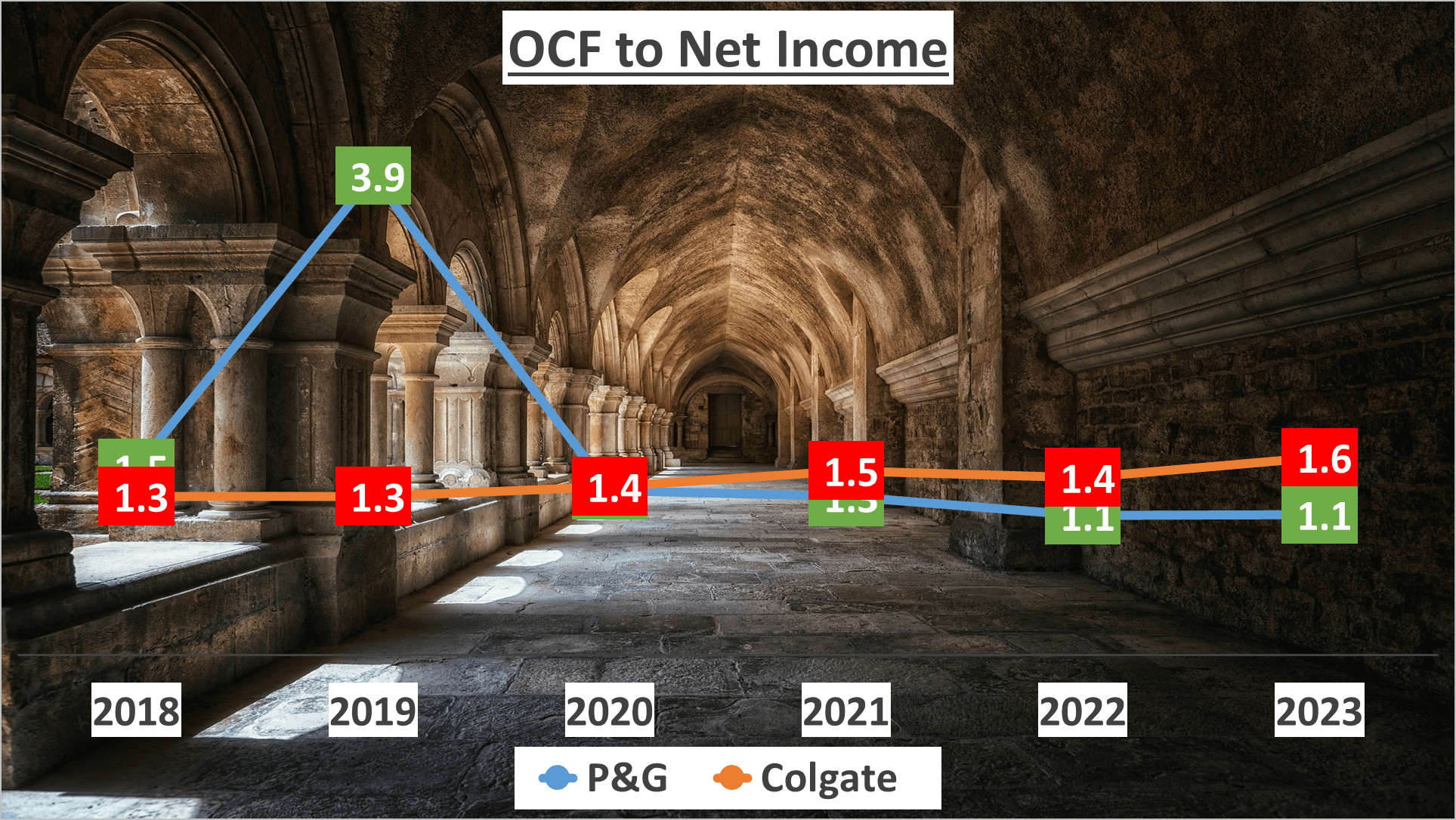 P&G vs Colgate Stock Analysis - 12 OCF to Net Income