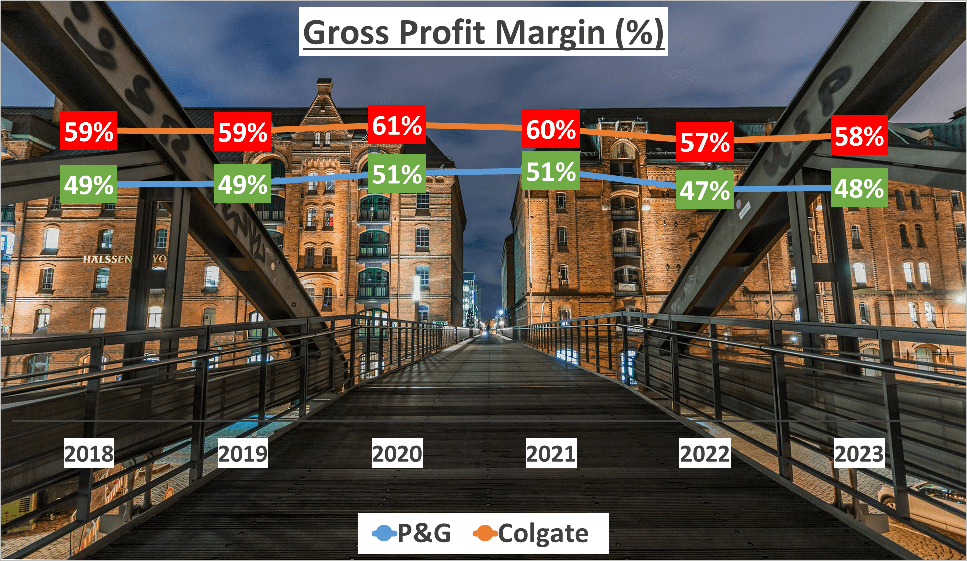 P&G vs Colgate Stock Analysis - 4 Gross Profit Margin