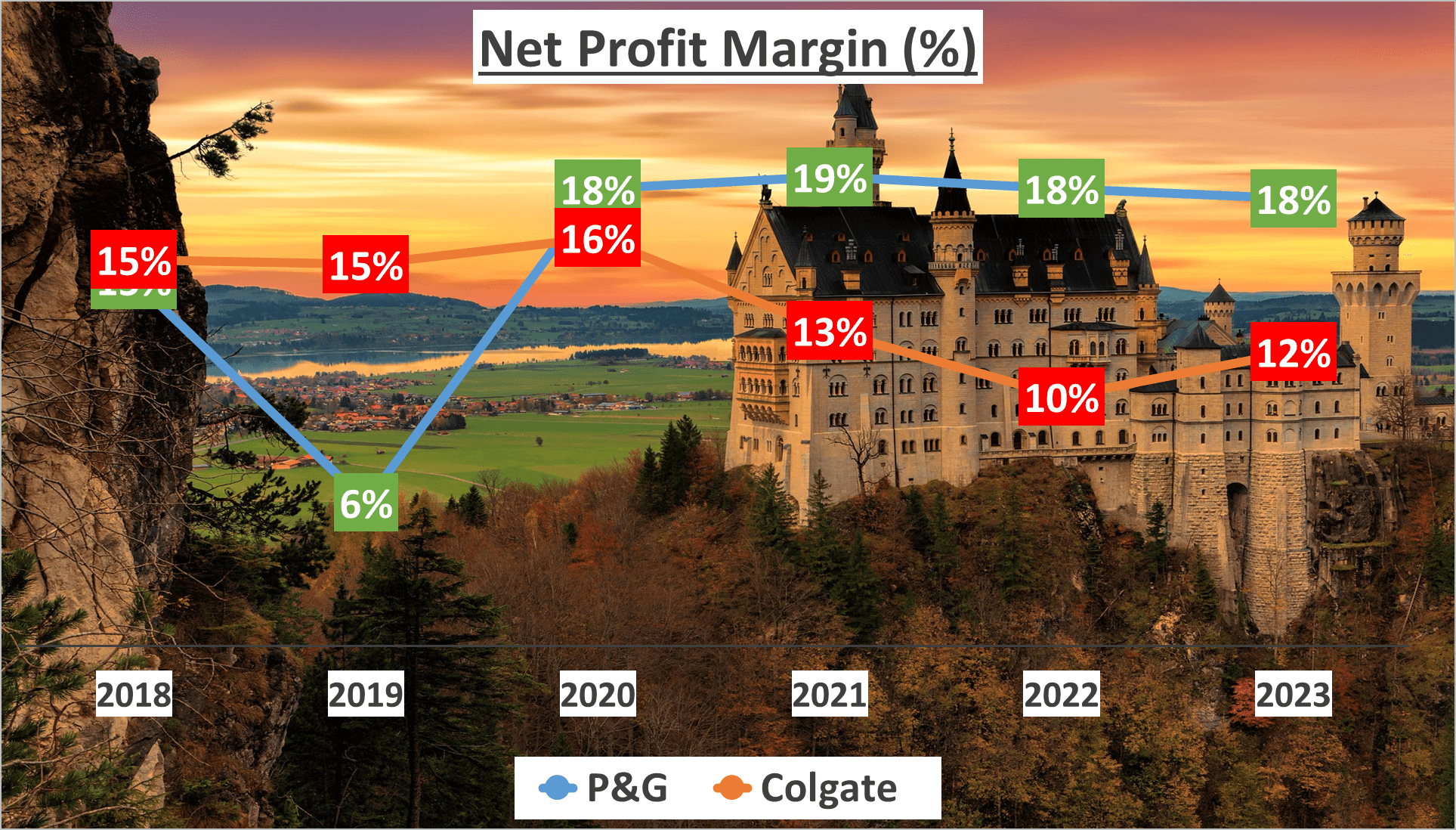 P&G vs Colgate Stock Analysis - 5 Net Profit Margin