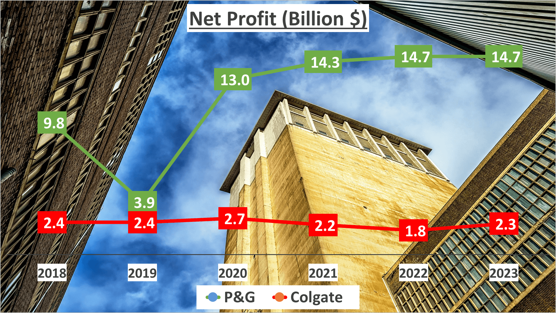 P&G vs Colgate Stock Analysis - 6 Net Profit