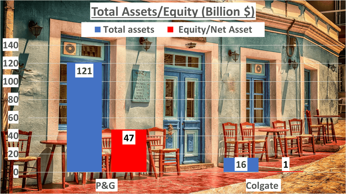 P&G vs Colgate Stock Analysis - 7 Total assets