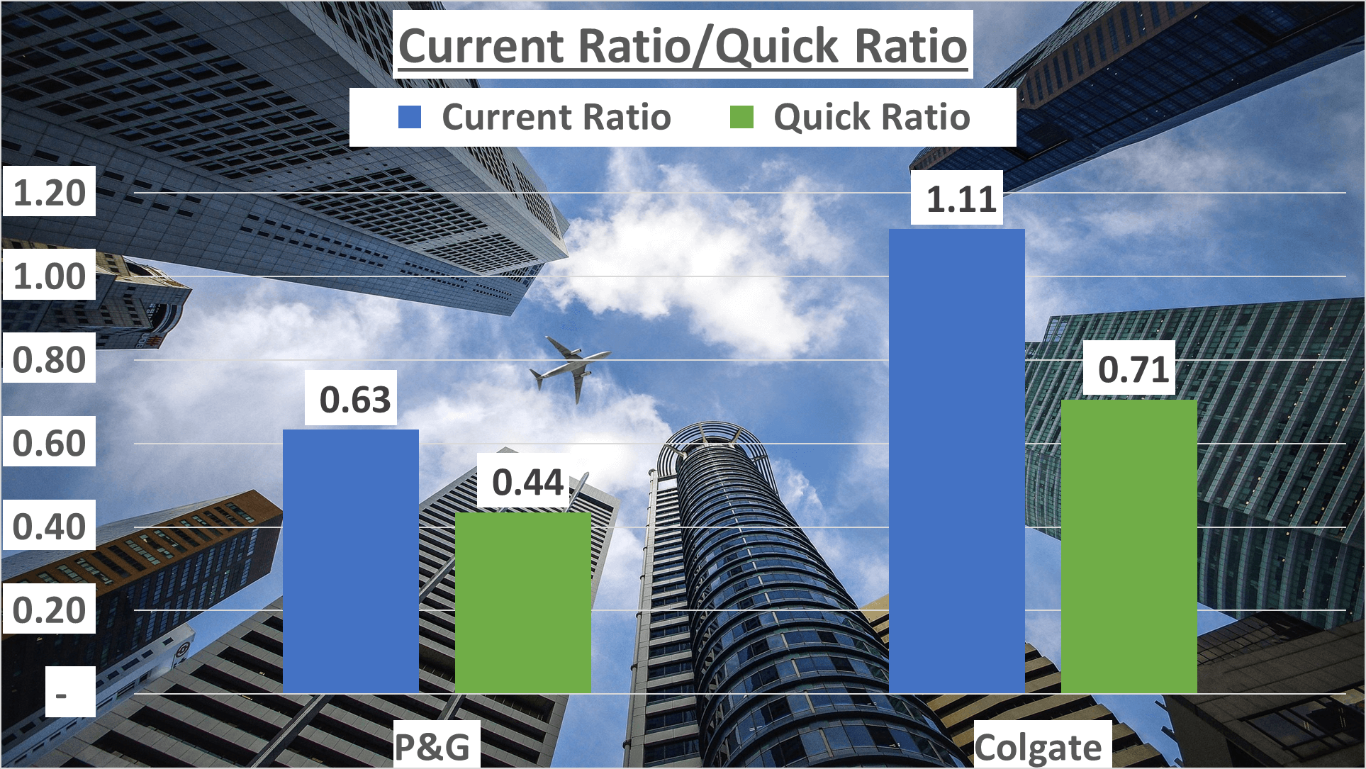 P&G vs Colgate Stock Analysis - 8 Current Ratio