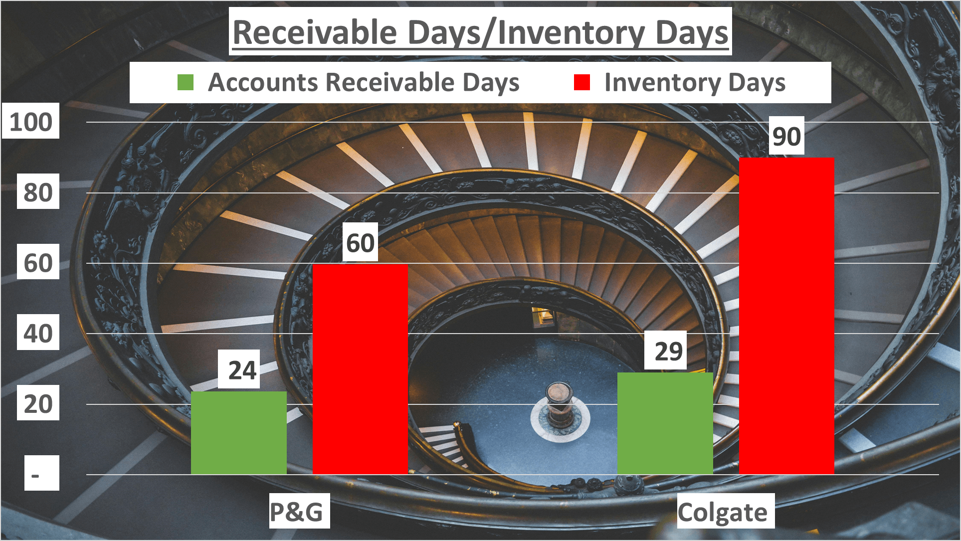 P&G vs Colgate Stock Analysis - 9 Receivable days