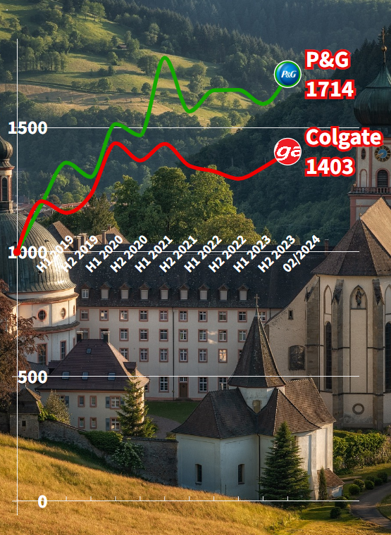 P&G vs Colgate Stock Analysis - Invest 1000$