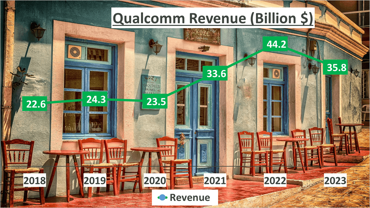 Qualcomm Stock Analysis - 1 Revenue