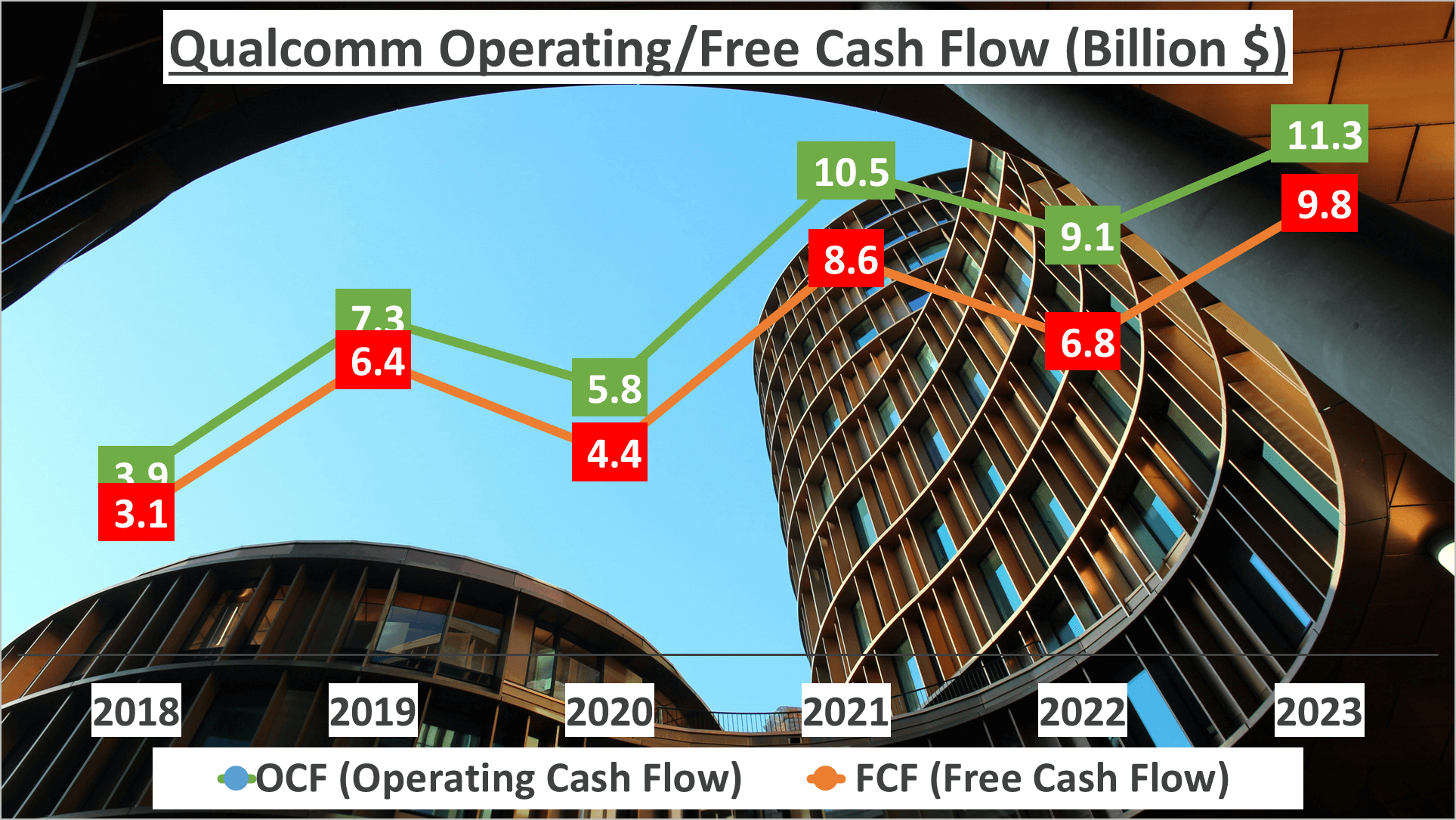 Qualcomm Stock Analysis - 10 OCF FCF